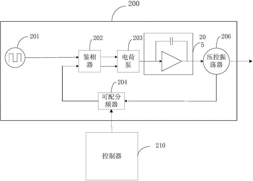 RF measuring device with phase fixation function