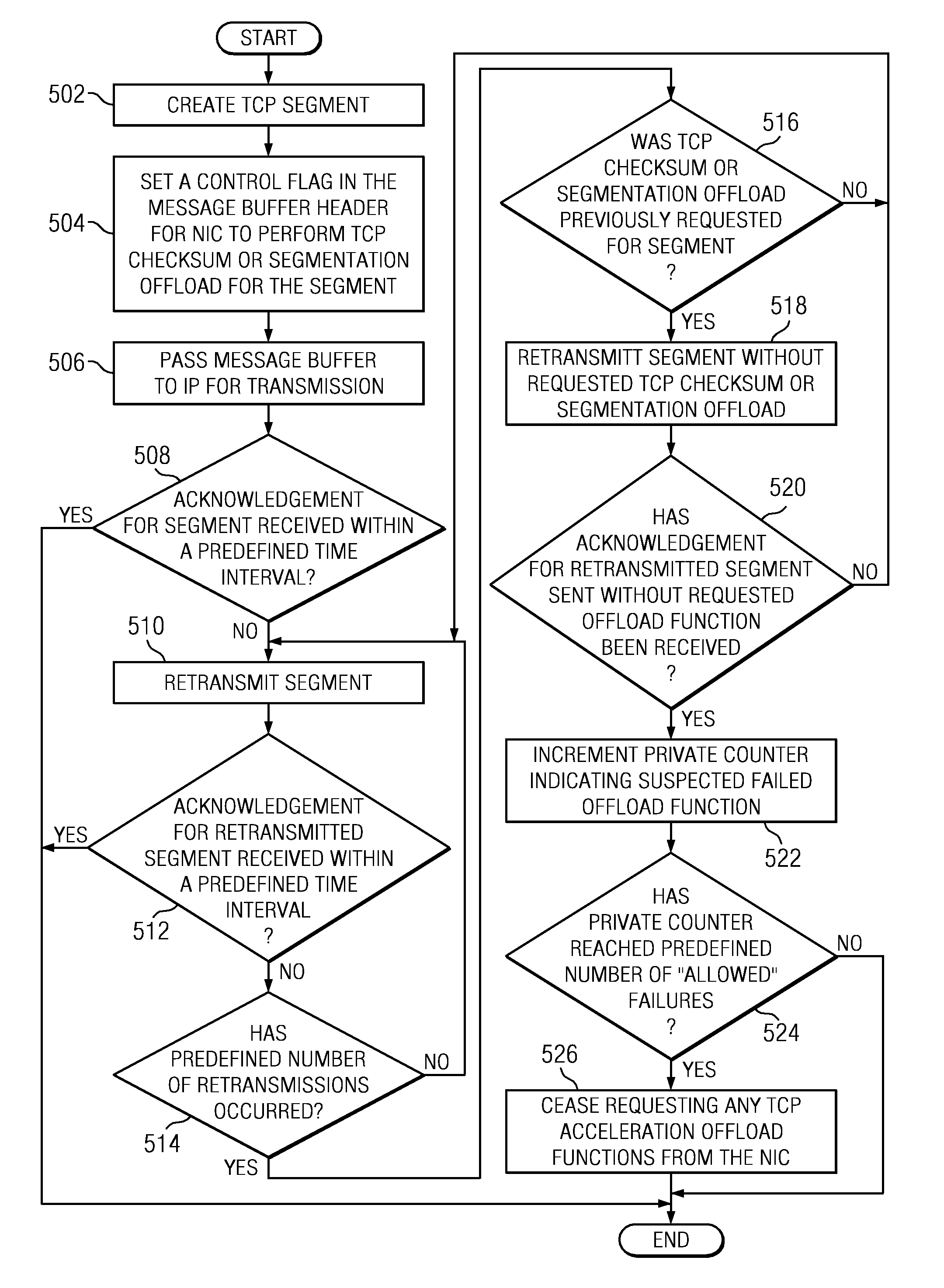 Network interface card transmission control protocol acceleration offload failure detection and recovery mechanism