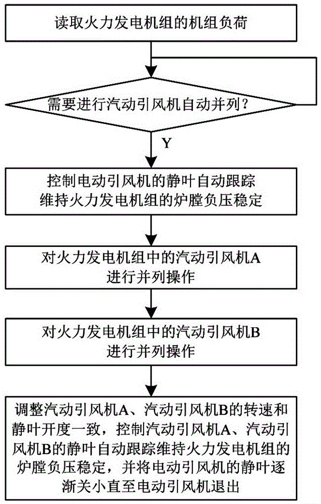 Automatic paralleling method and device for steam-driven induced draft fans of thermal power generating unit