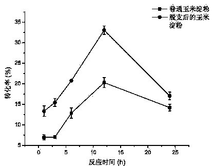 Cycloamylose preparation method based on starch debranching method