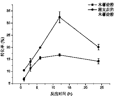 Cycloamylose preparation method based on starch debranching method