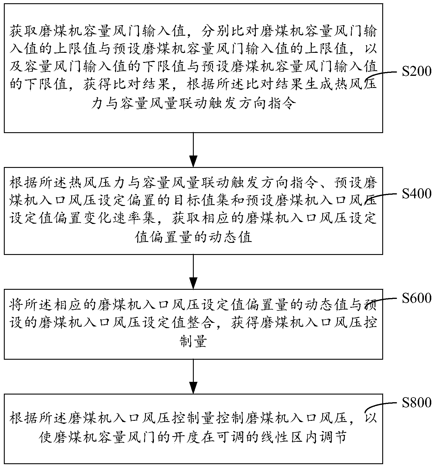 Linkage control method, linkage control system and linkage control device for inlet air pressure and capacity air volume of coal mill