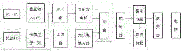 Sea wave, wind and light integrated power generation ship