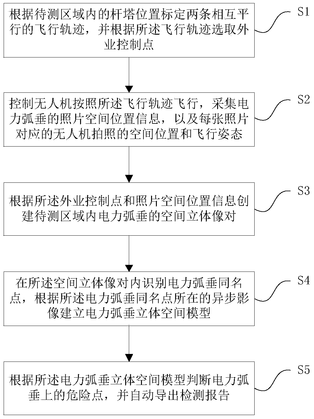 A method and system for detecting power sag based on different-zone aerial images