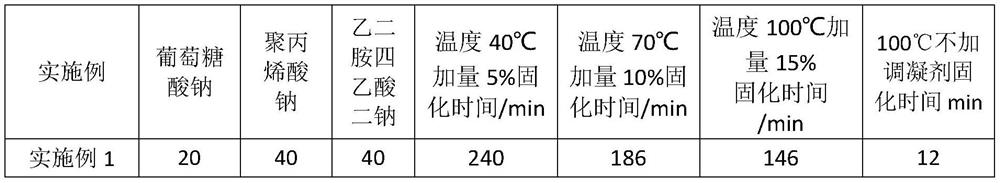 A kind of setting control composition, setting control agent and application thereof