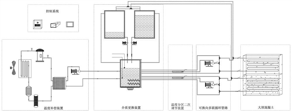 A system and method for controlling the temperature of a concrete dam