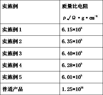 Body lotion with antistatic effect and preparation method thereof