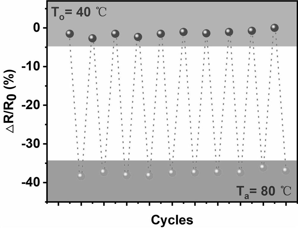 A kind of temperature sensing rubber material and preparation method thereof