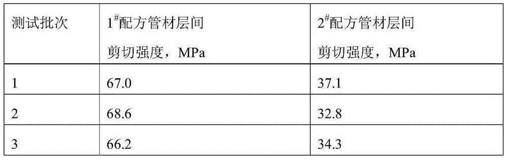 Interlaminar shear resistant strength testing method