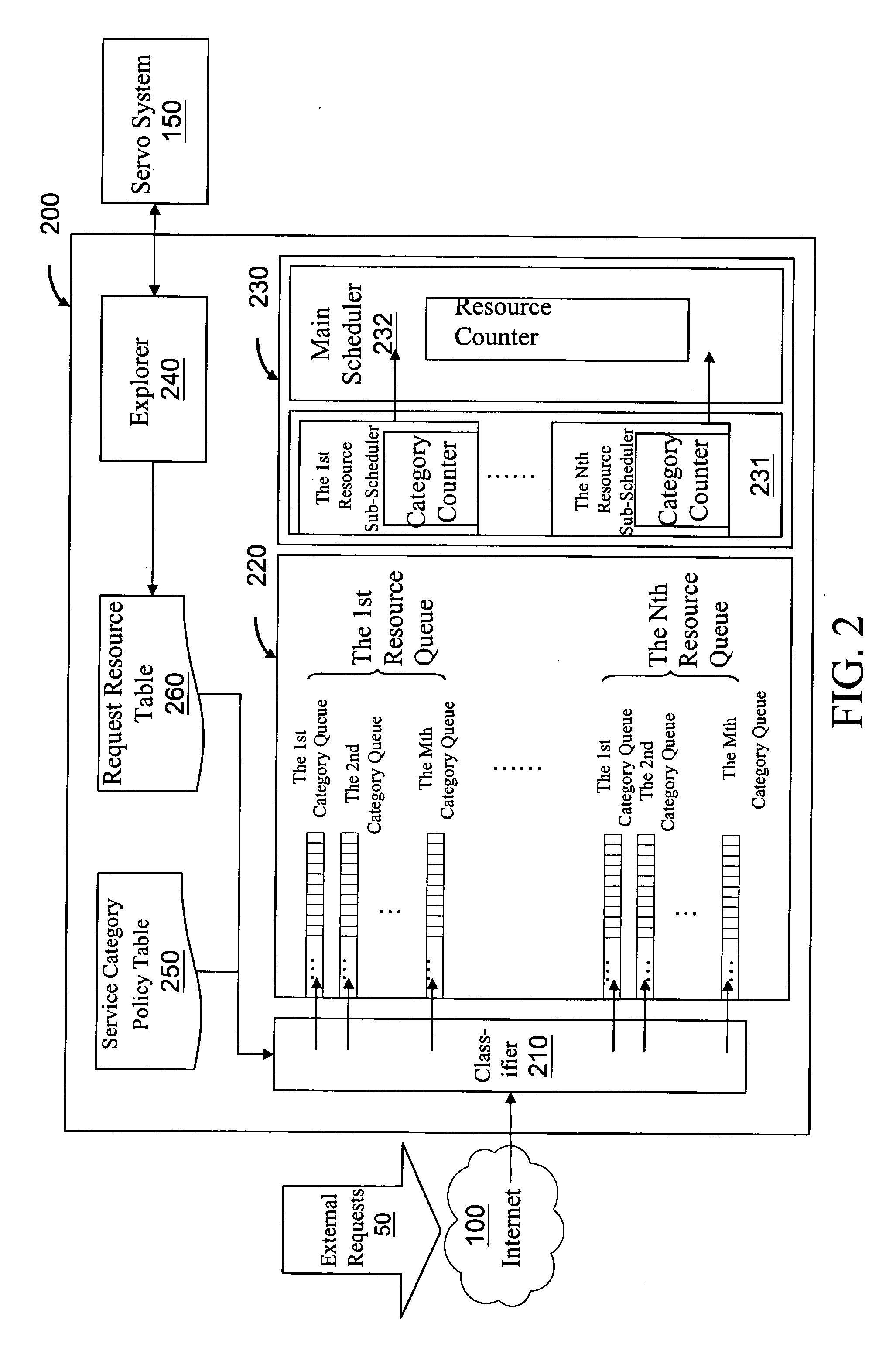 System and method for providing differentiated service by using category/resource scheduling