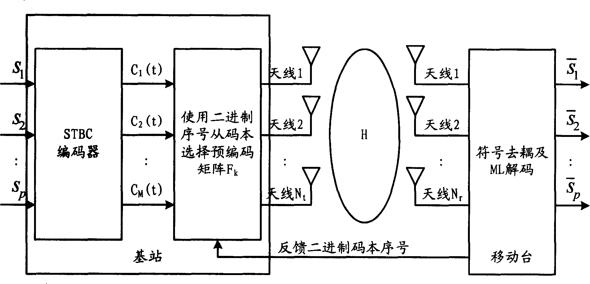 Multi-input/multi-output system based communication method and device