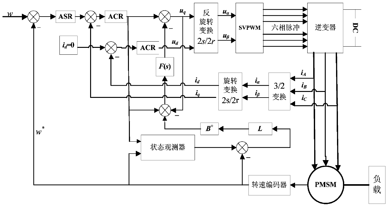 A Method for Suppressing Speed ​​Fluctuation of Permanent Magnet Synchronous Motor