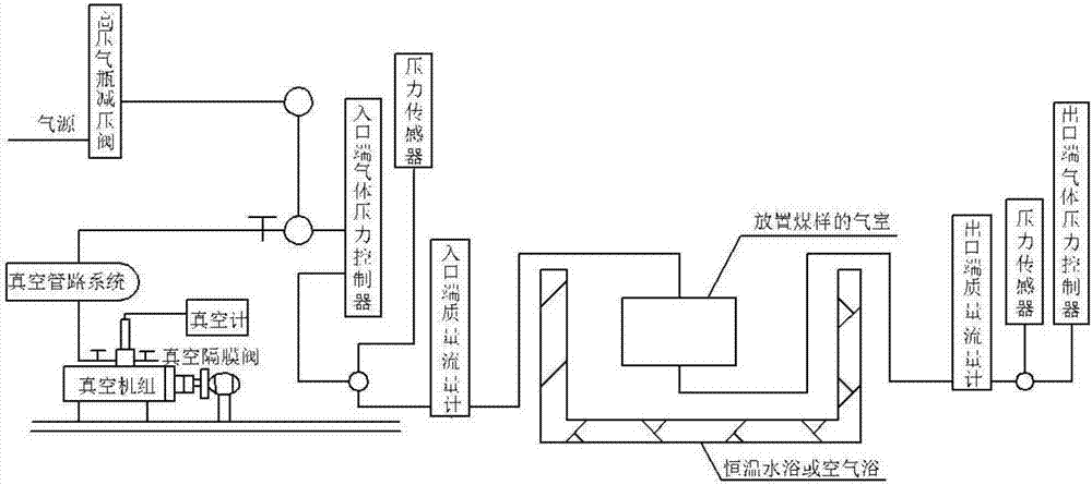 A coal rock non-linear permeability coefficient testing device and method