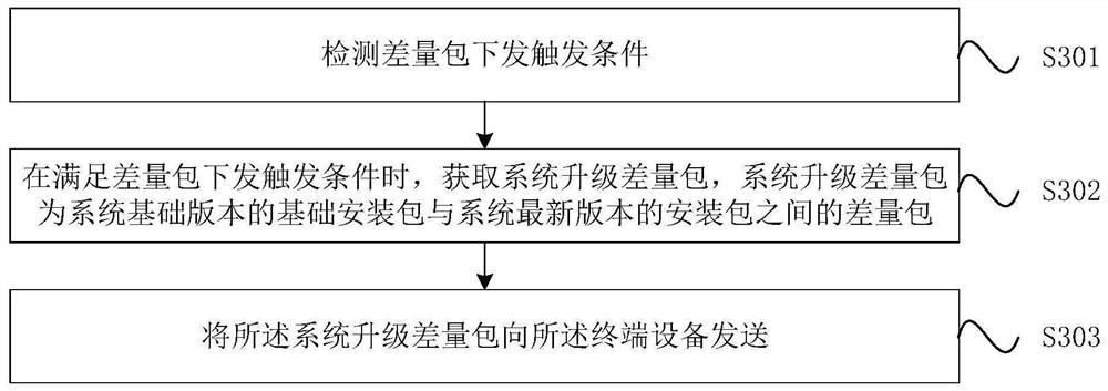 Terminal equipment upgrading method and device, terminal equipment and medium