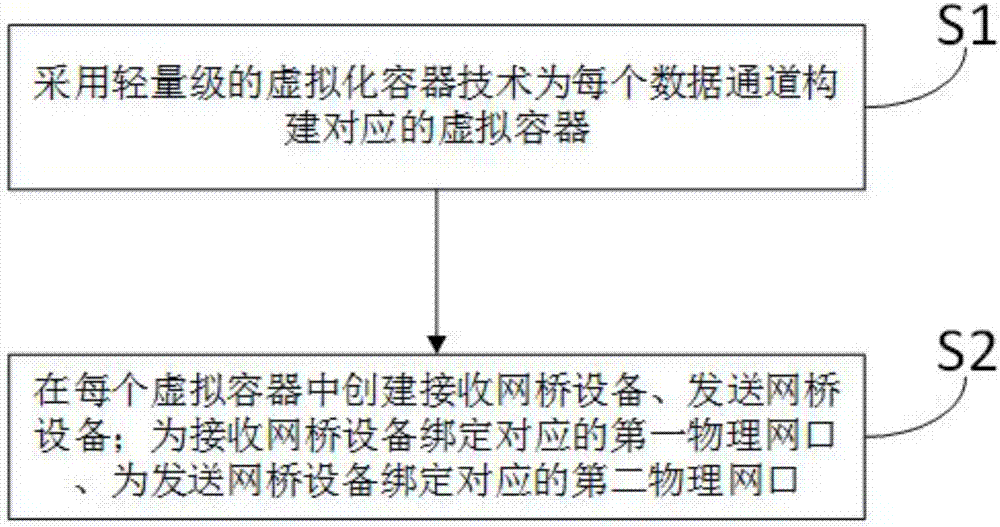 Data processing wireless gateway virtualization multichannel establishment and control method