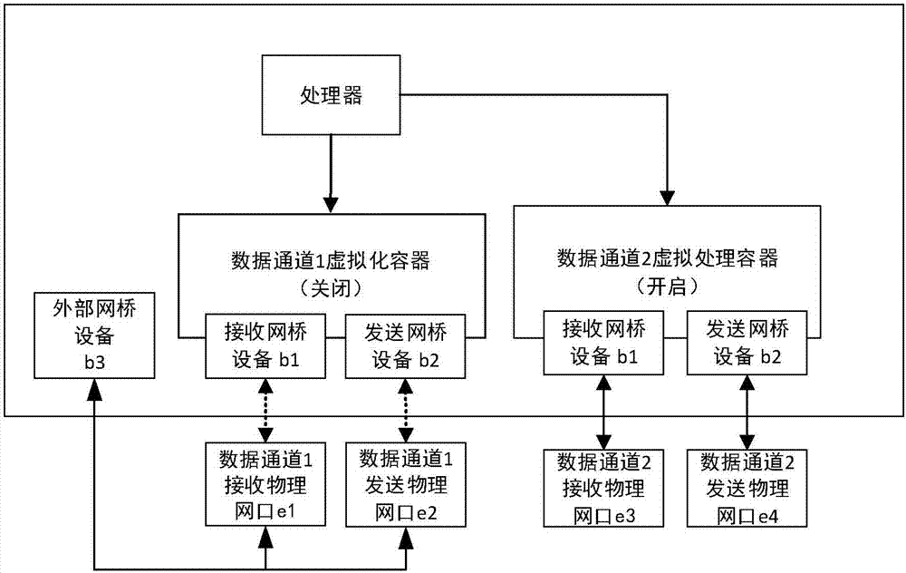 Data processing wireless gateway virtualization multichannel establishment and control method