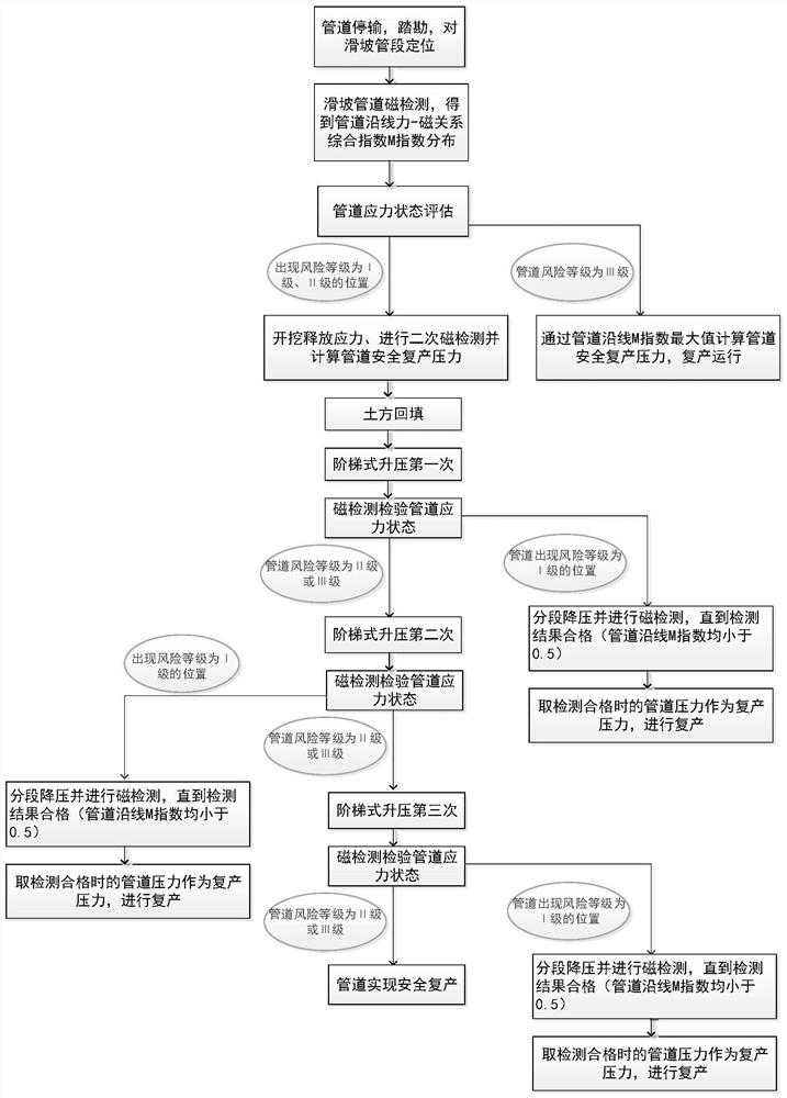 Pipeline safety status assessment method and step-up booster pipeline safety resumption method