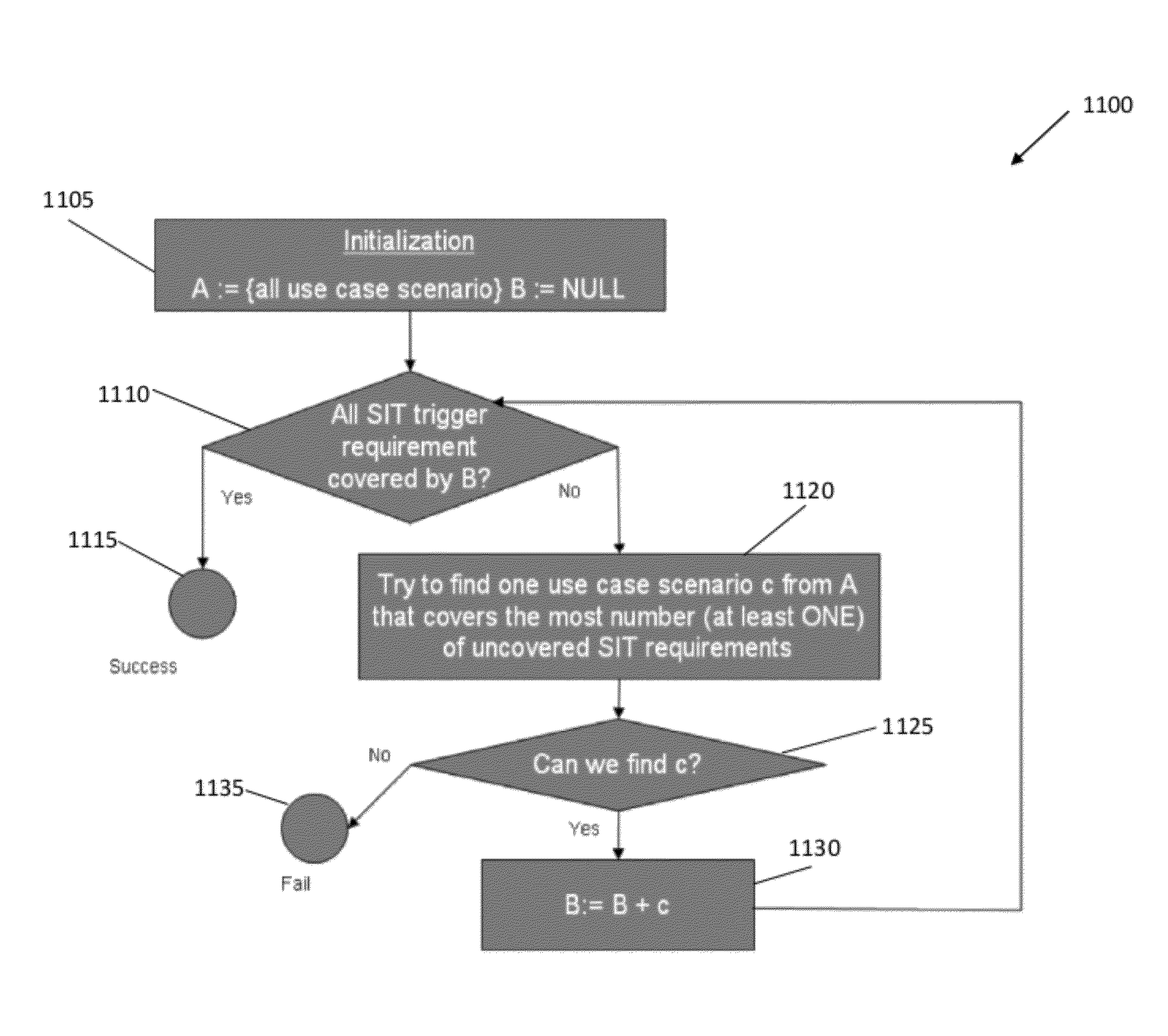 System and method for system integration test (SIT) planning