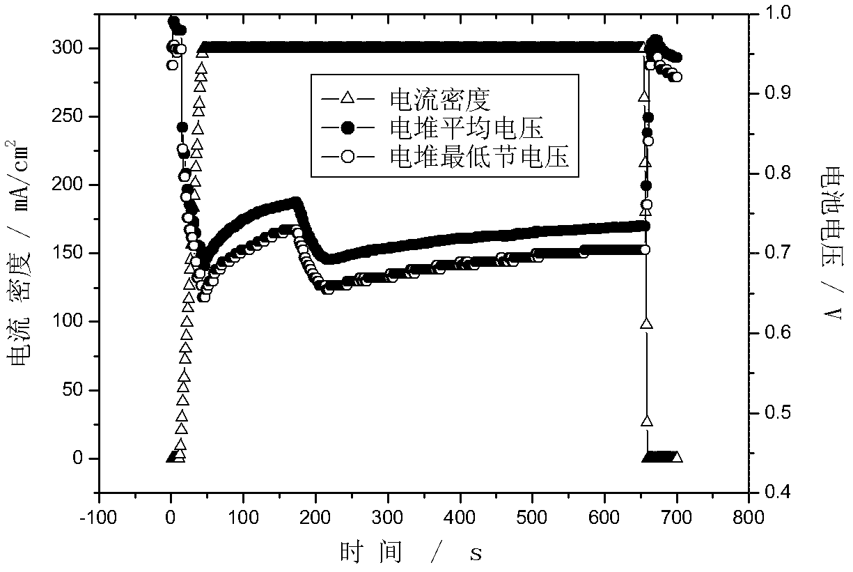 Experimental method for quick start of fuel cell pile in subzero temperature