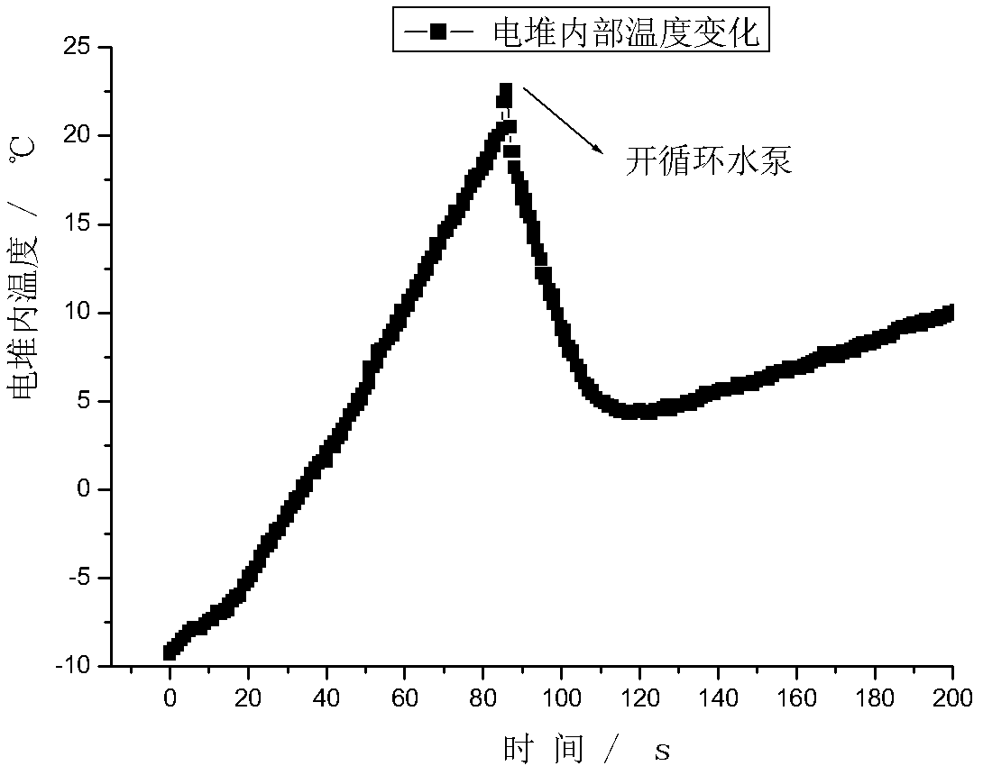 Experimental method for quick start of fuel cell pile in subzero temperature