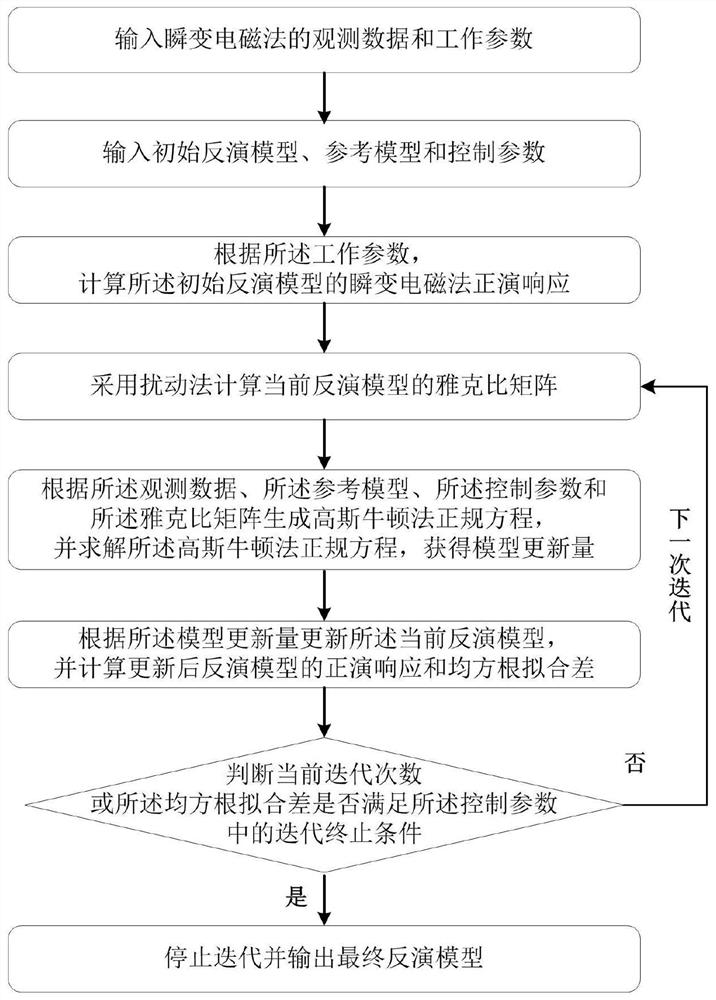 Ground transient electromagnetic method inversion method and device based on emission current full waveform