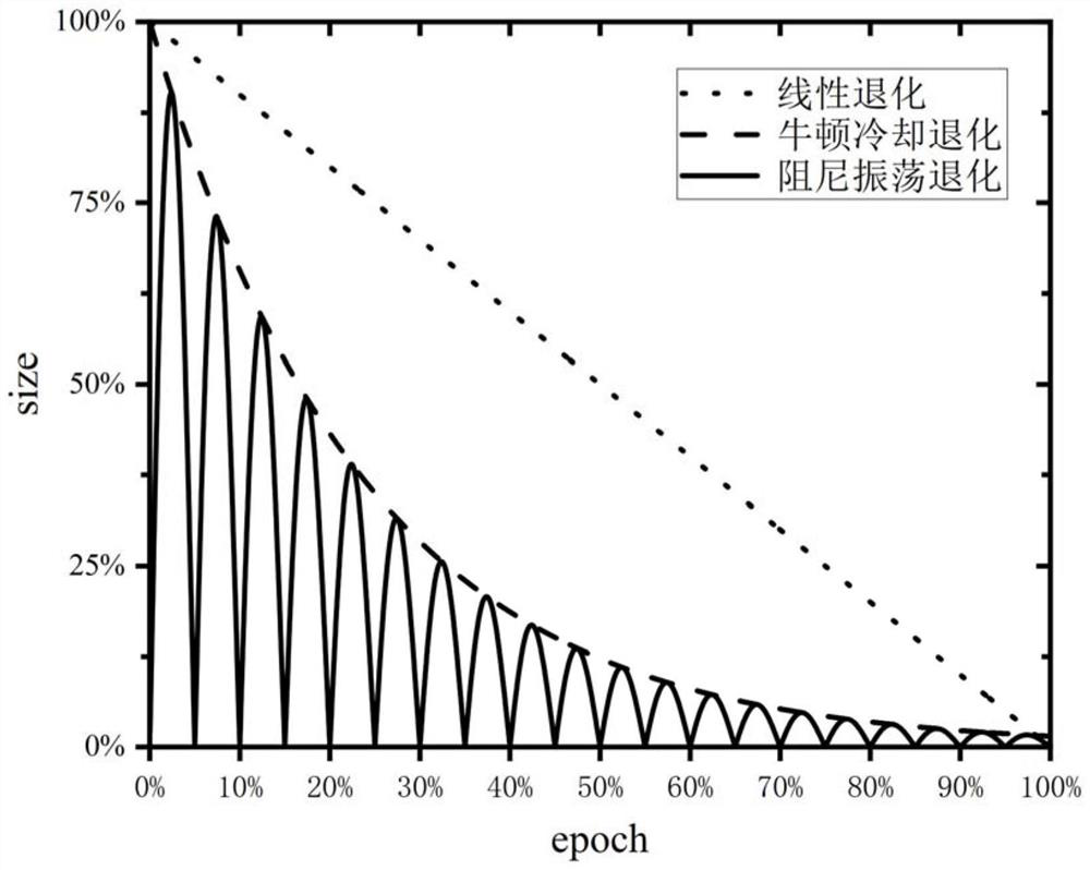 Neural network method for solving differential equation