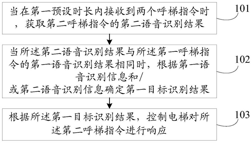 Elevator control method and device, electronic equipment and readable storage medium