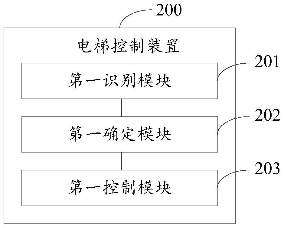 Elevator control method and device, electronic equipment and readable storage medium