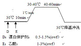 Acid bleaching and brightening method of fluff fibers