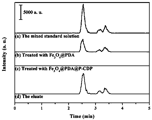 Preparation method and application of core-shell magnetic gamma-cyclodextrin polymer composite material