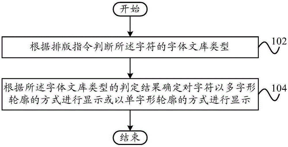 Character typesetting method, system and apparatus