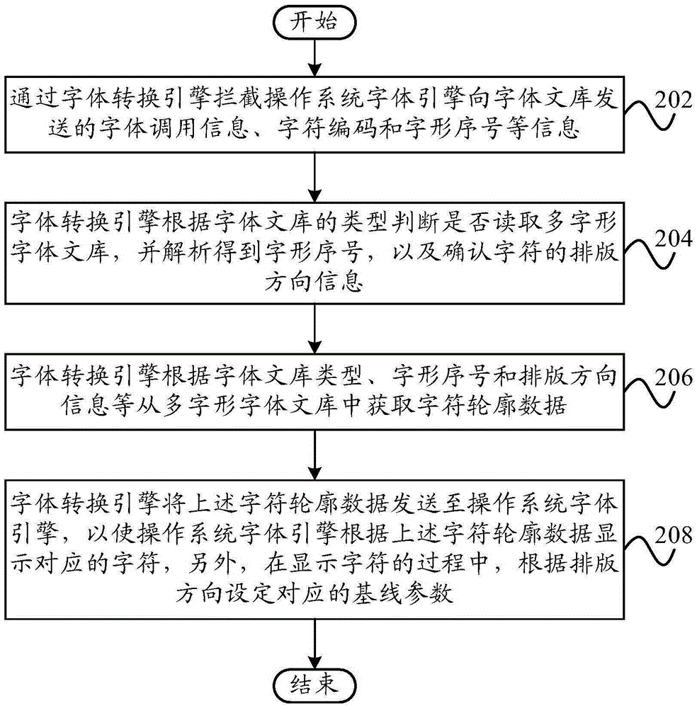 Character typesetting method, system and apparatus