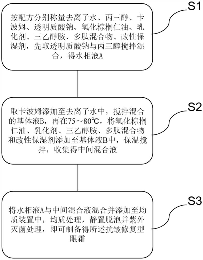 Anti-wrinkle repair type eye cream and preparation method thereof