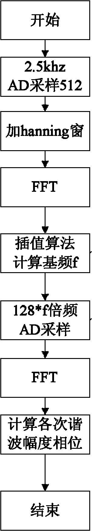 Harmonic analysis method based on windowed interpolation FFT (Fast Fourier Transform) base frequency tracking technology