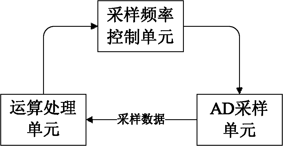 Harmonic analysis method based on windowed interpolation FFT (Fast Fourier Transform) base frequency tracking technology