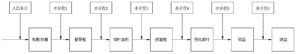 Online moisture meter calibration system and method for cut tobacco preparation link