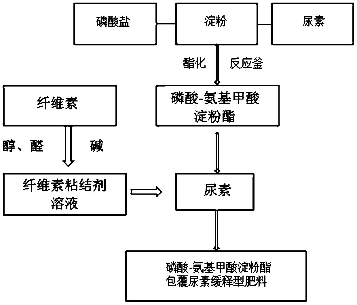 Preparation method of phosphoric acid-carbamic acid starch ester coated urea slow-release fertilizer