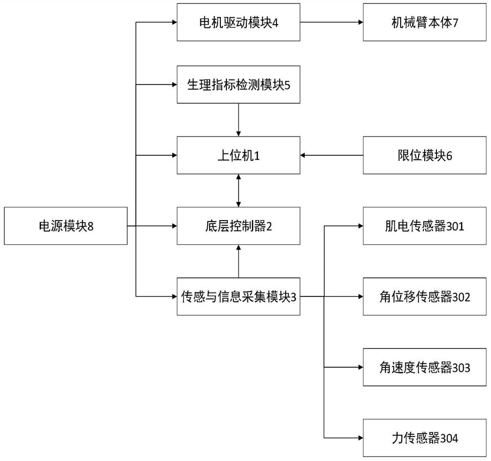 Control system and control method for upper limb exoskeleton rehabilitation robot