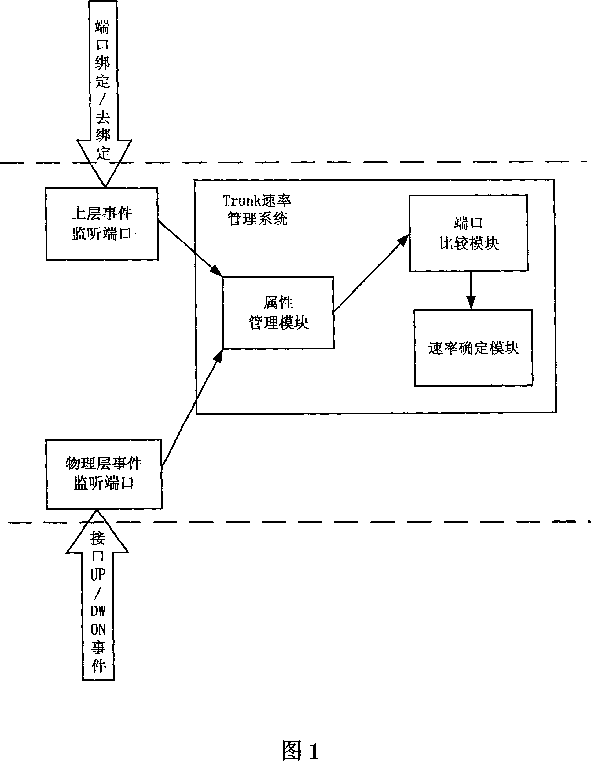 Port convergence rate management system and port convergence rate oscillation suppression method