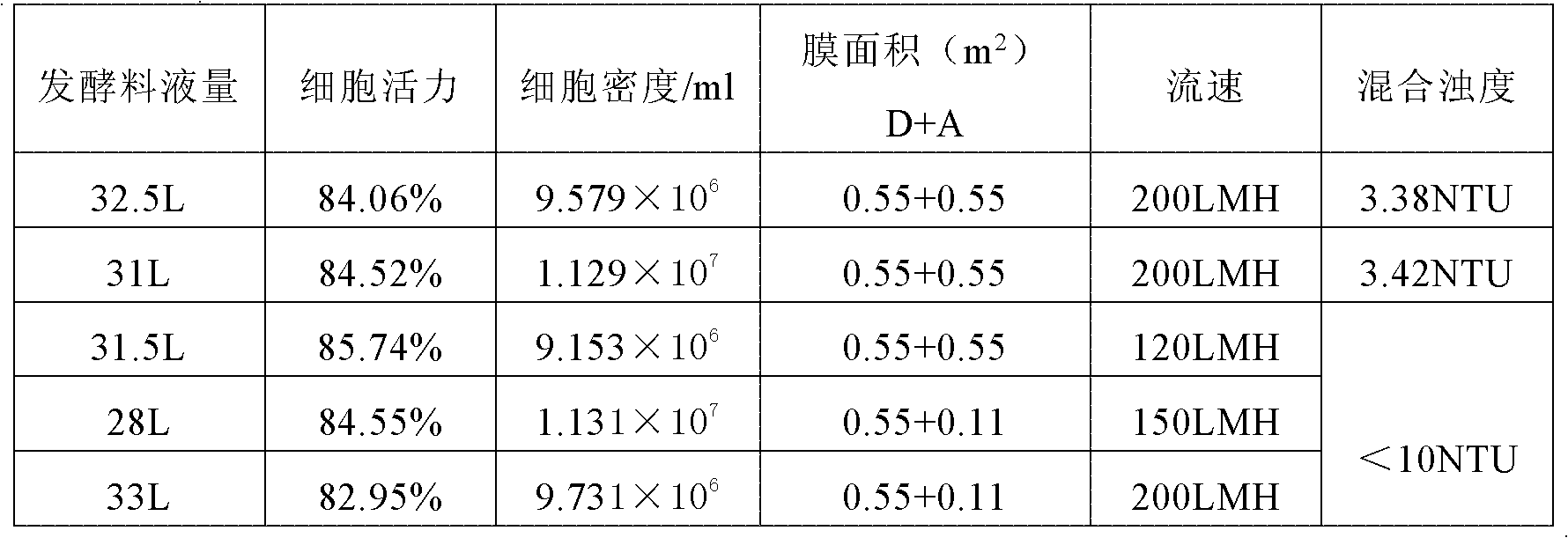 Method for purifying anti-HER2 or/and anti-HER3 antibody proteins