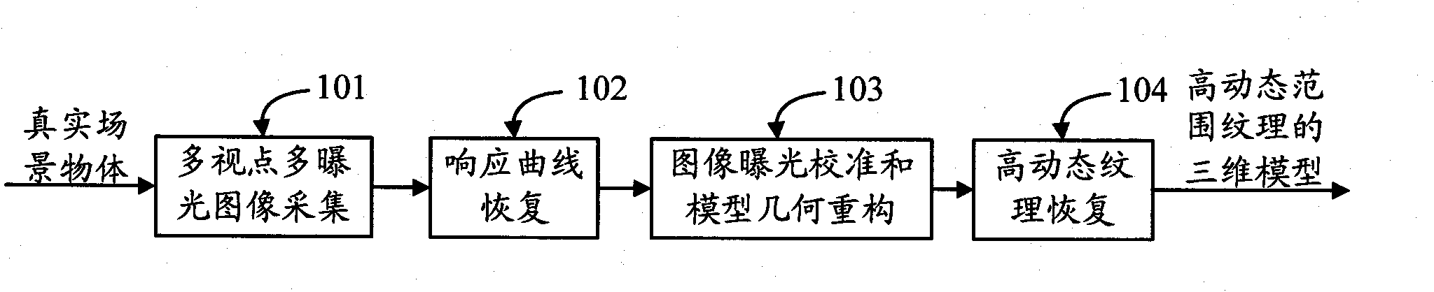 Method and device for reconstructing three-dimensional model of high dynamic range texture