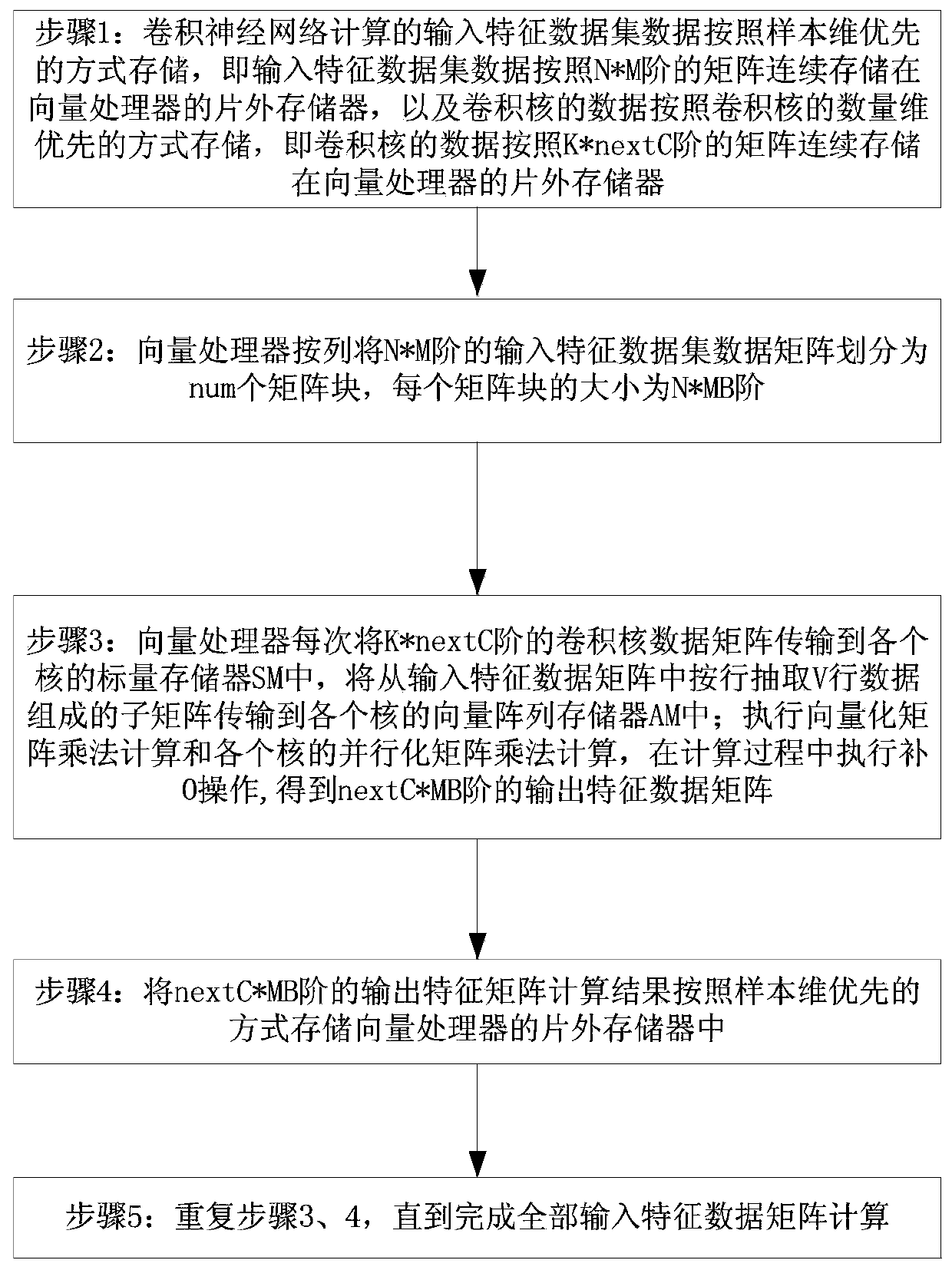 Multi-sample multi-channel convolutional neural network Same convolution vectorization implementation method