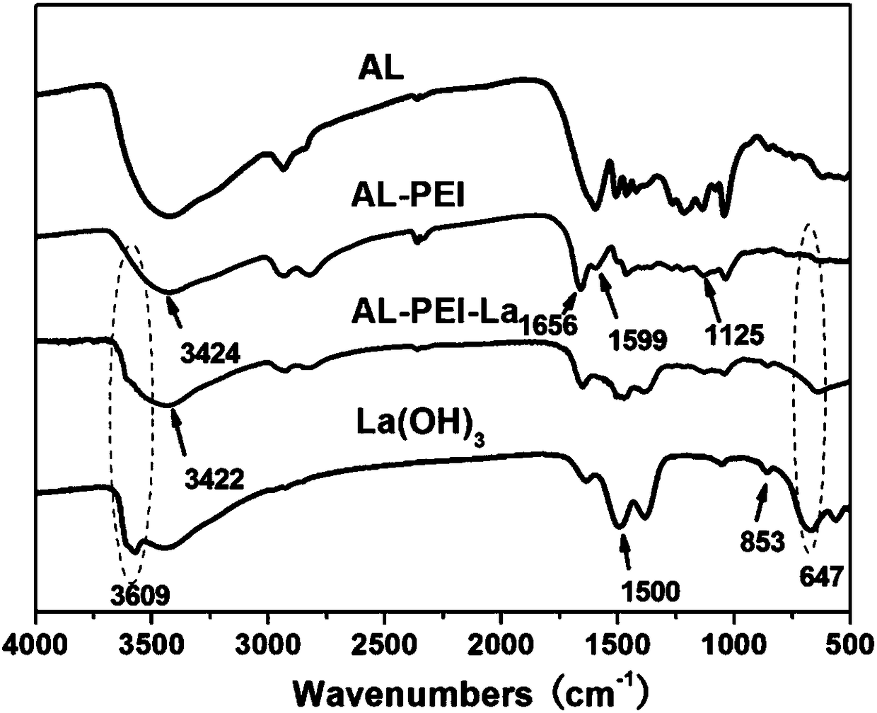 Method for removing phosphorus in water body by using adsorption of nano-lanthanum oxide modified alkali lignin