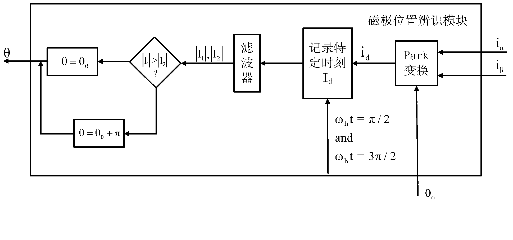 Permanent magnet synchronous motor control method and system based on encoder automatic zero set