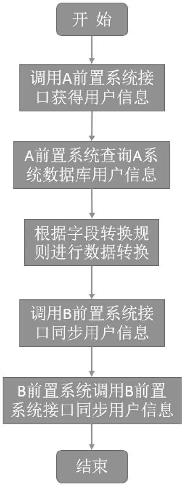 A method for data integration between multiple systems