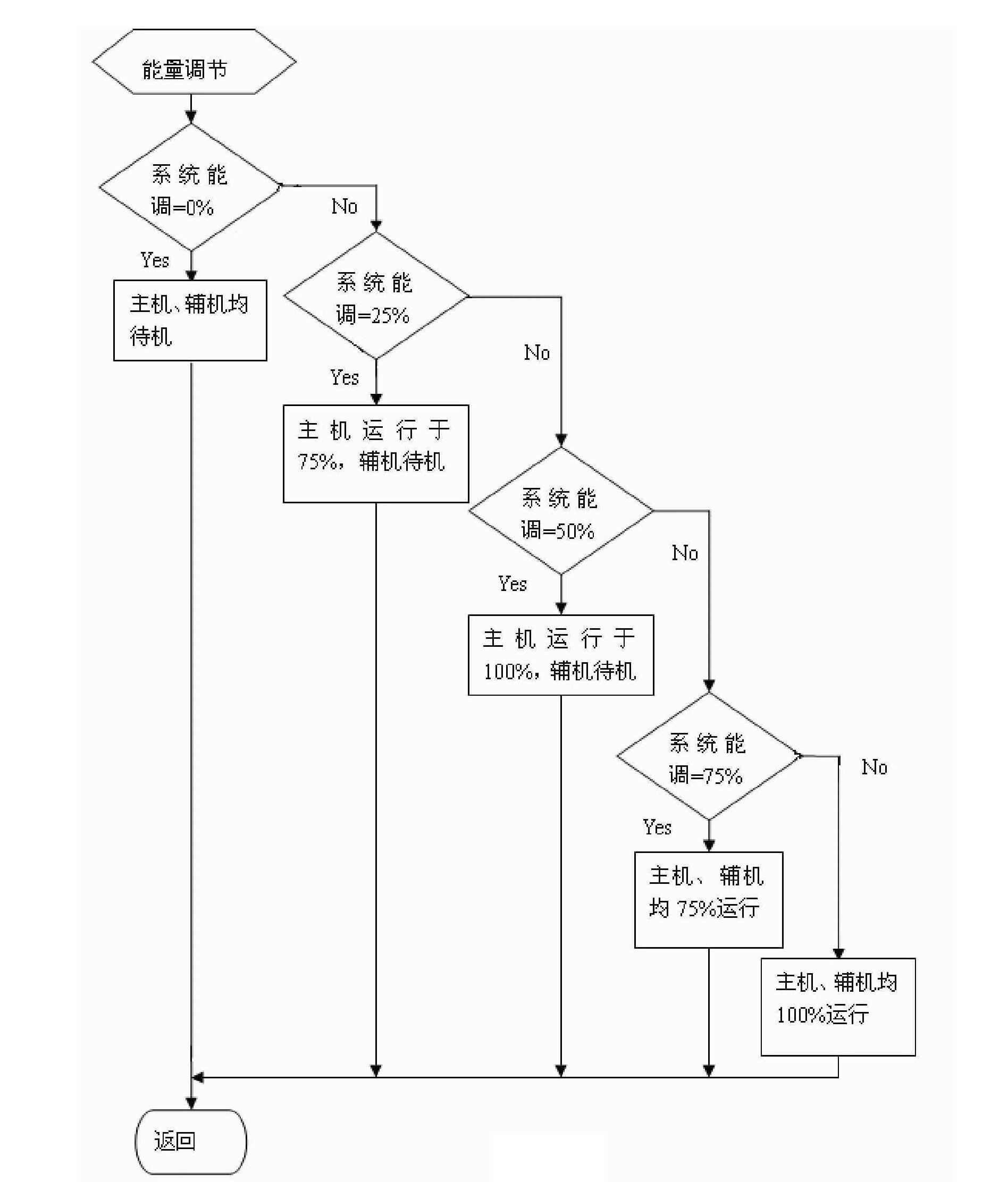 Energy regulation control method of dual-system screw type water chilling unit