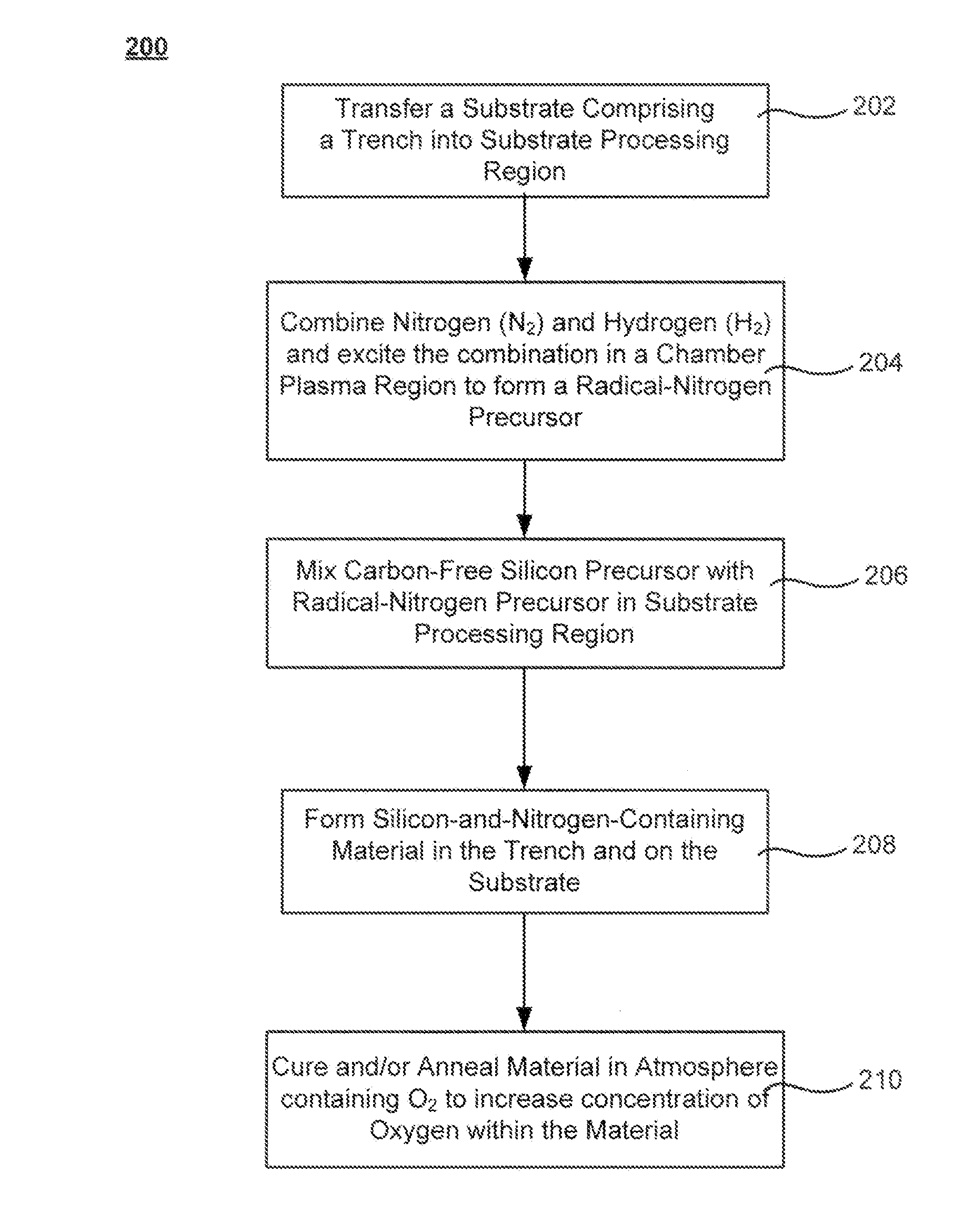 Dielectric film growth with radicals produced using flexible nitrogen/hydrogen ratio