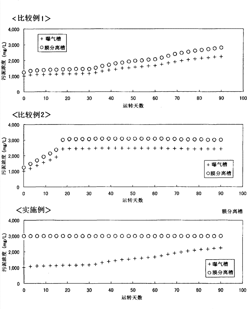 Processing method of organic water discharge by membrane separation activated sludge device