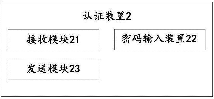 Password input device, authentication device, password input method and authentication method