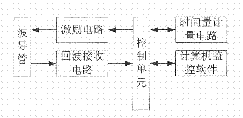 Magnetostrictive displacement sensor with high precision and large measuring range